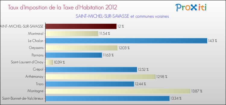 Taux d'imposition de la taxe d'habitation 2012 pour SAINT-MICHEL-SUR-SAVASSE et les communes proches Comparaison des taux d'imposition de la taxe d'habitation 2012 pour SAINT-MICHEL-SUR-SAVASSE et les communes voisines