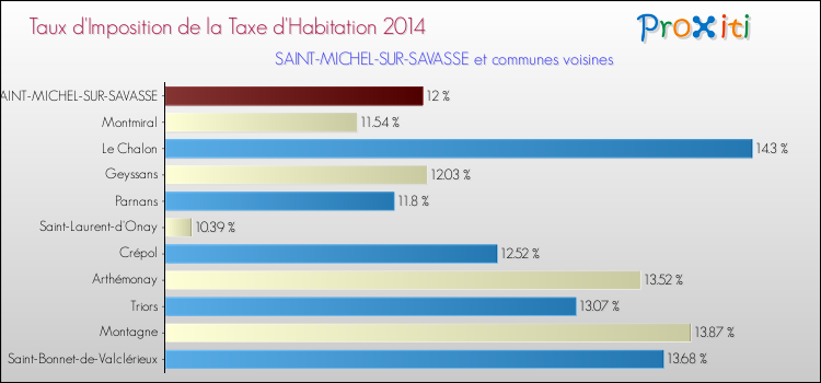Taux d'imposition de la taxe d'habitation 2014 pour SAINT-MICHEL-SUR-SAVASSE et les communes proches Comparaison des taux d'imposition de la taxe d'habitation 2014 pour SAINT-MICHEL-SUR-SAVASSE et les communes voisines
