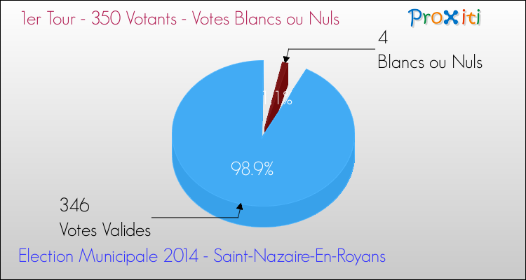 Votes blancs ou nuls au 1er Tour des Elections Municipales 2014 de la commune de Saint-Nazaire-En-Royans Elections Municipales 2014 - Votes blancs ou nuls au 1er Tour pour la commune de Saint-Nazaire-En-Royans