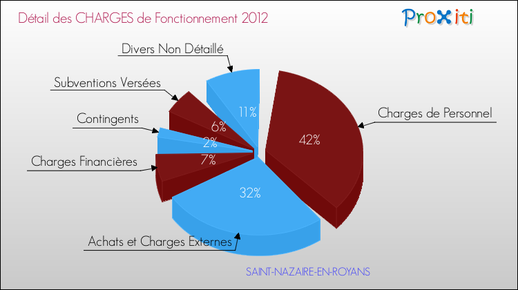 Décomposition des Charges de Fonctionnement 2012 de la commune de SAINT-NAZAIRE-EN-ROYANS Charges de Fonctionnement 2012 pour la commune de SAINT-NAZAIRE-EN-ROYANS
