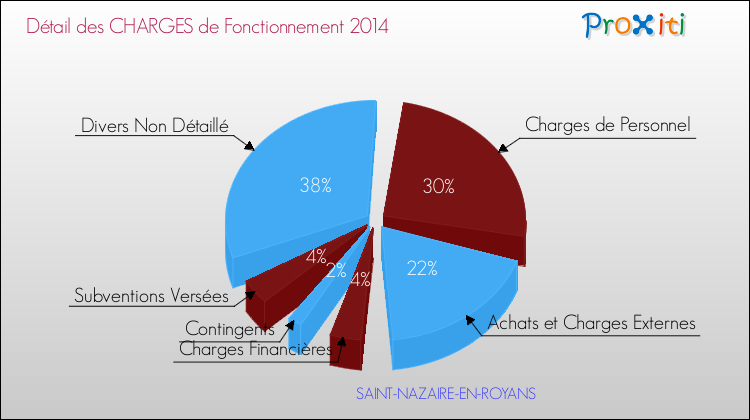 Décomposition des Charges de Fonctionnement 2014 de la commune de SAINT-NAZAIRE-EN-ROYANS Charges de Fonctionnement 2014 pour la commune de SAINT-NAZAIRE-EN-ROYANS