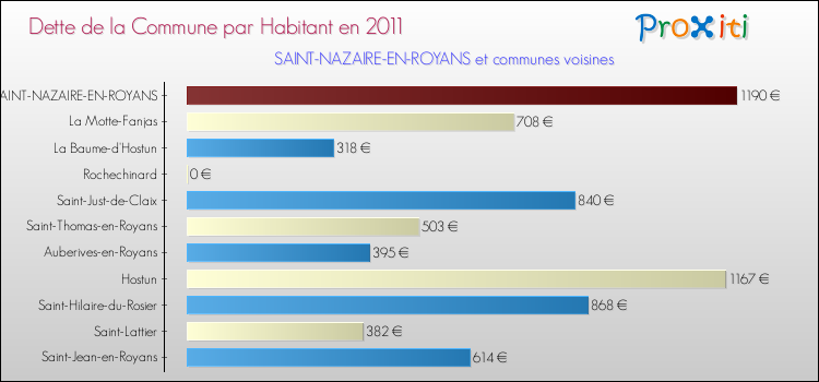 Dette par habitant de la commune en 2011 pour SAINT-NAZAIRE-EN-ROYANS et les communes proches Comparaison de la dette par habitant de la commune en 2011 pour SAINT-NAZAIRE-EN-ROYANS et les communes voisines