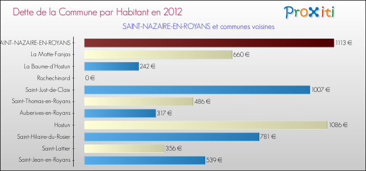 Dette par habitant de la commune en 2012 pour SAINT-NAZAIRE-EN-ROYANS et les communes proches Comparaison de la dette par habitant de la commune en 2012 pour SAINT-NAZAIRE-EN-ROYANS et les communes voisines