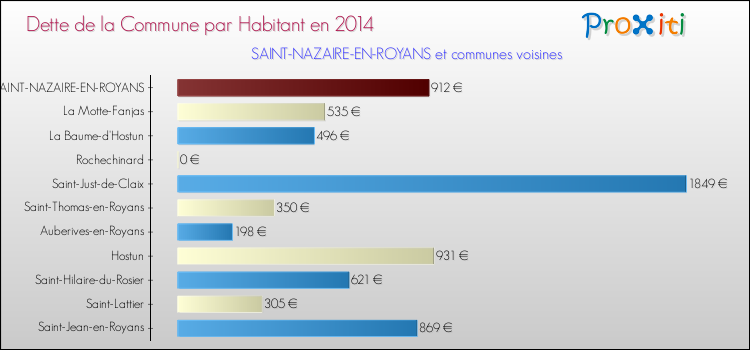 Dette par habitant de la commune en 2014 pour SAINT-NAZAIRE-EN-ROYANS et les communes proches Comparaison de la dette par habitant de la commune en 2014 pour SAINT-NAZAIRE-EN-ROYANS et les communes voisines
