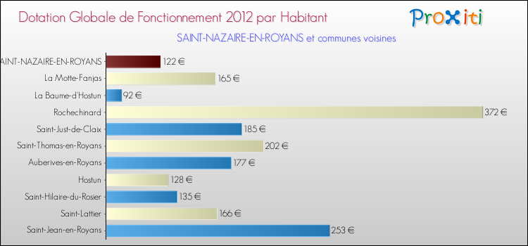Montant des dotations globales de fonctionnement DGF par Habitant pour SAINT-NAZAIRE-EN-ROYANS et les communes proches Comparaison des des dotations globales de fonctionnement DGF par habitant pour SAINT-NAZAIRE-EN-ROYANS et les communes voisines