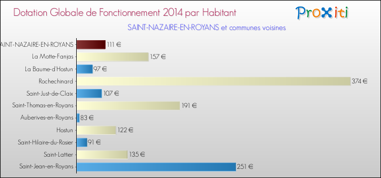 Montant des dotations globales de fonctionnement DGF par Habitant pour SAINT-NAZAIRE-EN-ROYANS et les communes proches en 2014. Comparaison des des dotations globales de fonctionnement DGF par habitant pour SAINT-NAZAIRE-EN-ROYANS et les communes voisines en 2014.