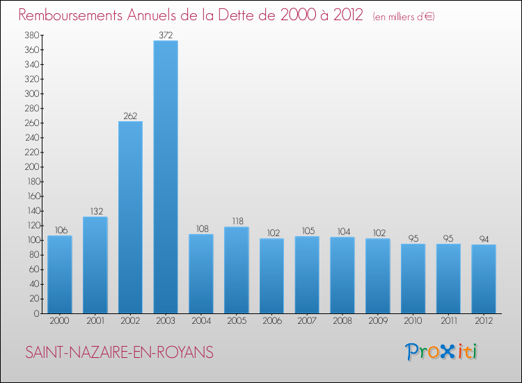 Evolution de l'annuité de la dette pour la commune de SAINT-NAZAIRE-EN-ROYANS de 2000 à 2012 Annuités de la dette pour SAINT-NAZAIRE-EN-ROYANS de 2000 à 2012