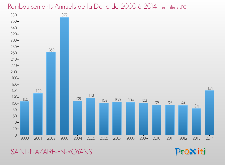 Evolution de l'annuité de la dette pour la commune de SAINT-NAZAIRE-EN-ROYANS de 2000 à 2014 Annuités de la dette pour SAINT-NAZAIRE-EN-ROYANS de 2000 à 2014