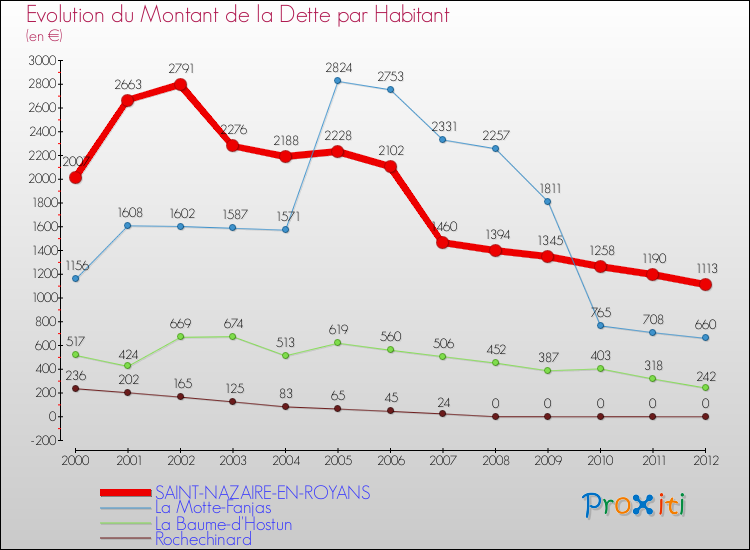 Evolution de la dette par habitant pour la commune de SAINT-NAZAIRE-EN-ROYANS et les communes proches de 2000 à 2012 Comparaison de la dette par habitant pour SAINT-NAZAIRE-EN-ROYANS et les communes voisines de 2000 à 2012