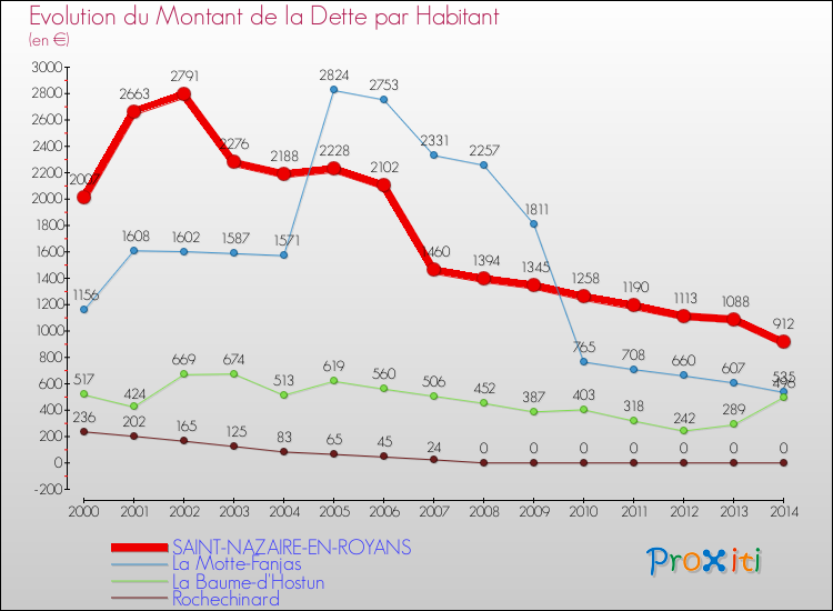 Evolution de la dette par habitant pour la commune de SAINT-NAZAIRE-EN-ROYANS et les communes proches de 2000 à 2014 Comparaison de la dette par habitant pour SAINT-NAZAIRE-EN-ROYANS et les communes voisines de 2000 à 2014