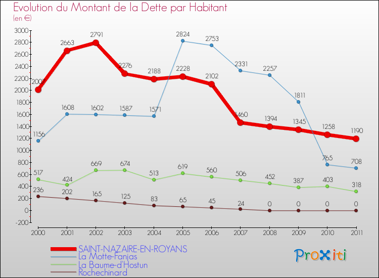 Evolution de la dette par habitant pour la commune de SAINT-NAZAIRE-EN-ROYANS et les communes proches Comparaison de la dette par habitant pour SAINT-NAZAIRE-EN-ROYANS et les communes voisines