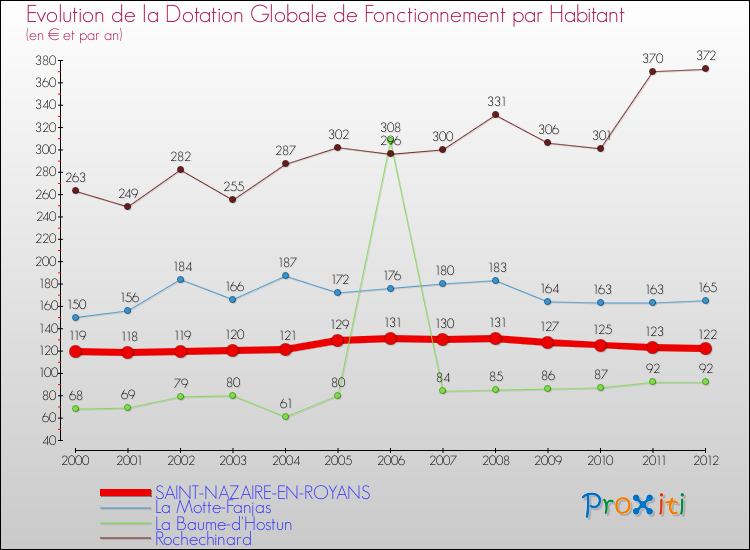 Evolution et montant de la dotation globale de fonctionnement par Habitant pour SAINT-NAZAIRE-EN-ROYANS et les communes proches Comparaison des dotations globales de fonctionnement par habitant pour SAINT-NAZAIRE-EN-ROYANS et les communes voisines