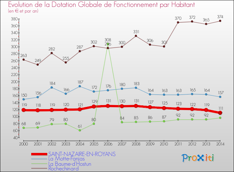 Evolution et montant de la dotation globale de fonctionnement par Habitant pour SAINT-NAZAIRE-EN-ROYANS et les communes proches de 2000 à 2014. Comparaison des dotations globales de fonctionnement par habitant pour SAINT-NAZAIRE-EN-ROYANS et les communes voisines de 2000 à 2014.