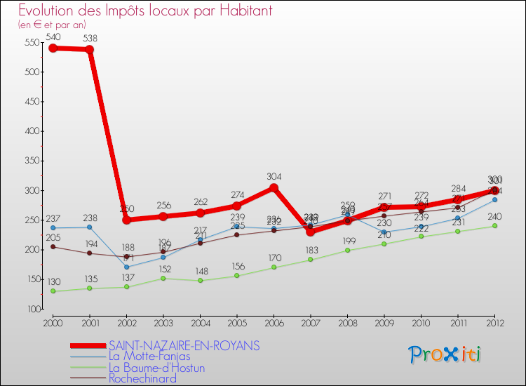 Evolution et montant des impôts locaux par Habitant pour SAINT-NAZAIRE-EN-ROYANS et les communes proches Comparaison des impôts locaux par habitant pour SAINT-NAZAIRE-EN-ROYANS et les communes voisines