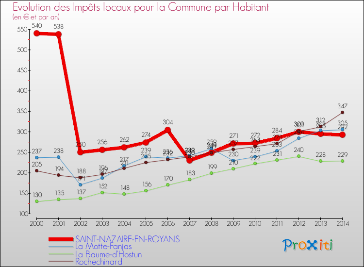 Evolution et montant des impôts locaux par Habitant pour SAINT-NAZAIRE-EN-ROYANS et les communes proches de 2000 à 2014 Comparaison des impôts locaux par habitant pour SAINT-NAZAIRE-EN-ROYANS et les communes voisines de 2000 à 2014