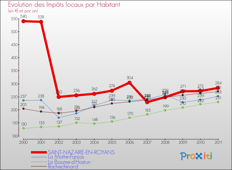 Evolution et montant des impôts locaux par Habitant pour SAINT-NAZAIRE-EN-ROYANS et les communes proches Comparaison des impôts locaux par habitant pour SAINT-NAZAIRE-EN-ROYANS et les communes voisines