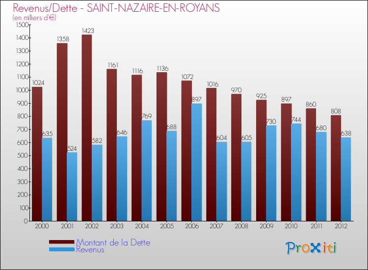 Evolution comparée de la dette et des revenus pour la commune de SAINT-NAZAIRE-EN-ROYANS de 2000 à 2012 Comparaison de la dette et des revenus pour SAINT-NAZAIRE-EN-ROYANS de 2000 à 2012