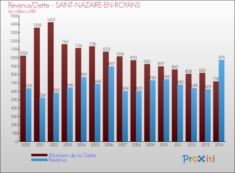 Evolution comparée de la dette et des revenus pour la commune de SAINT-NAZAIRE-EN-ROYANS de 2000 à 2014 Comparaison de la dette et des revenus pour SAINT-NAZAIRE-EN-ROYANS de 2000 à 2014