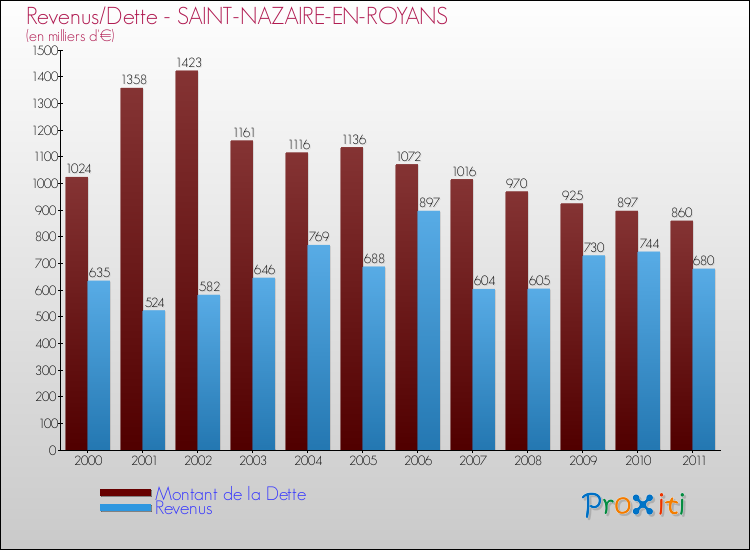 Evolution comparée de la dette et des revenus pour la commune de SAINT-NAZAIRE-EN-ROYANS de 2000 à 2011 Comparaison de la dette et des revenus pour SAINT-NAZAIRE-EN-ROYANS de 2000 à 2011