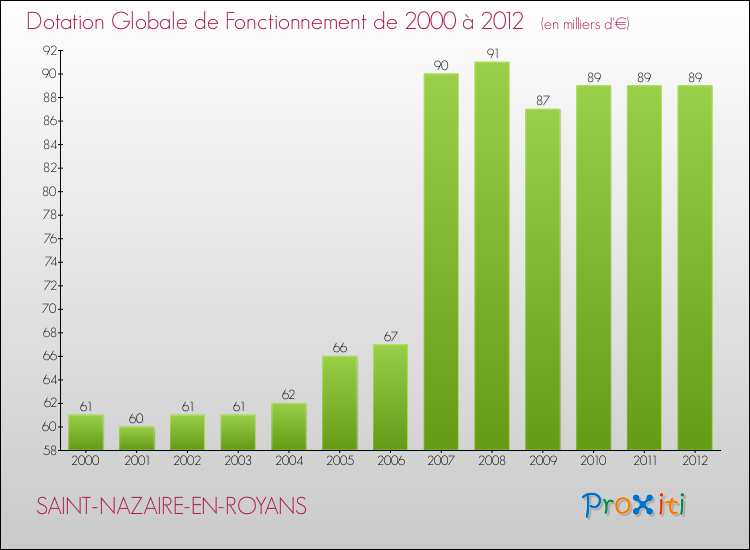Evolution du montant de la Dotation Globale de Fonctionnement pour la commune de SAINT-NAZAIRE-EN-ROYANS de 2000 à 2012 Evolution du montant de la Dotation Globale de Fonctionnement pour SAINT-NAZAIRE-EN-ROYANS de 2000 à 2012