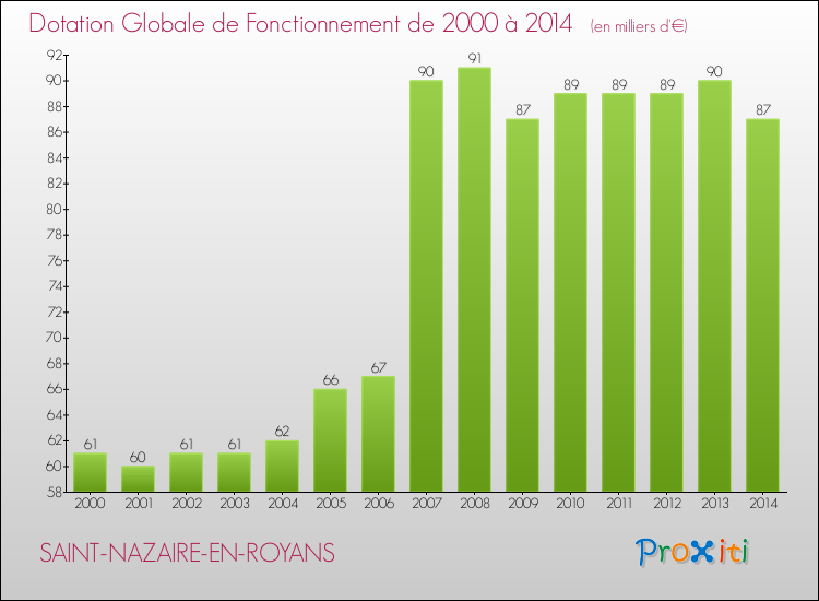 Evolution du montant de la Dotation Globale de Fonctionnement pour la commune de SAINT-NAZAIRE-EN-ROYANS de 2000 à 2014 Evolution du montant de la Dotation Globale de Fonctionnement pour SAINT-NAZAIRE-EN-ROYANS de 2000 à 2014