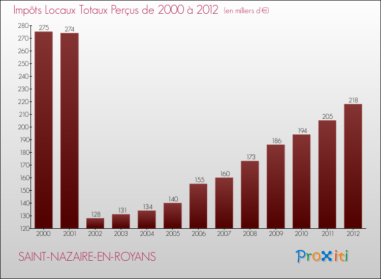 Evolution des Impôts Locaux pour la commune de SAINT-NAZAIRE-EN-ROYANS de 2000 à 2012 Evolution des Impôts Locaux pour SAINT-NAZAIRE-EN-ROYANS de 2000 à 2012