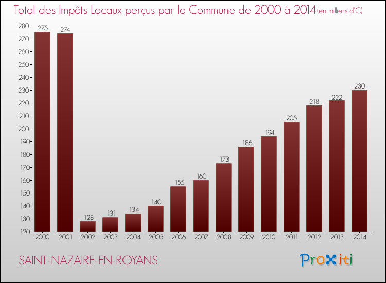 Evolution des Impôts Locaux pour la commune de SAINT-NAZAIRE-EN-ROYANS de 2000 à 2014 Evolution des Impôts Locaux pour SAINT-NAZAIRE-EN-ROYANS de 2000 à 2014