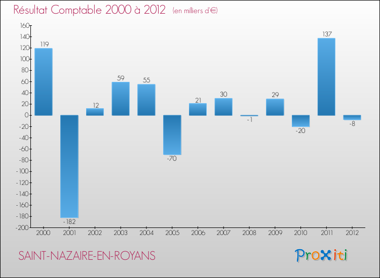Evolution du résultat comptable pour la commune de SAINT-NAZAIRE-EN-ROYANS de 2000 à 2012 Evolution du résultat comptable pour SAINT-NAZAIRE-EN-ROYANS de 2000 à 2012