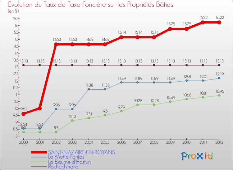 Evolution du taux de la taxe foncière sur le bati pour SAINT-NAZAIRE-EN-ROYANS et les communes proches de 2000 à 2012 Comparaison des taux de taxe foncière sur le bati pour SAINT-NAZAIRE-EN-ROYANS et les communes voisines de 2000 à 2012
