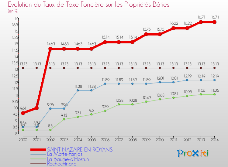 Evolution du taux de la taxe foncière sur le bati pour SAINT-NAZAIRE-EN-ROYANS et les communes proches de 2000 à 2014 Comparaison des taux de taxe foncière sur le bati pour SAINT-NAZAIRE-EN-ROYANS et les communes voisines de 2000 à 2014