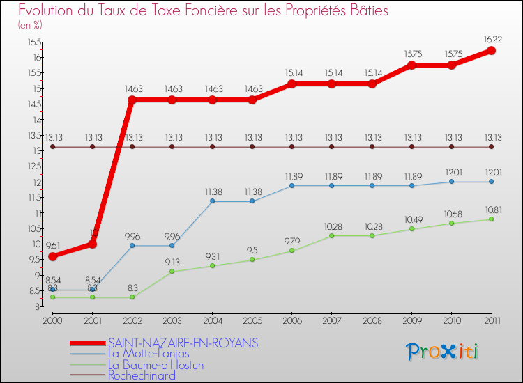 Evolution du taux de la taxe foncière sur le bati pour SAINT-NAZAIRE-EN-ROYANS et les communes proches Comparaison des taux de taxe foncière sur le bati pour SAINT-NAZAIRE-EN-ROYANS et les communes voisines