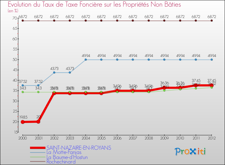 Evolution du taux de la taxe foncière sur les immeubles et terrains non batis pour SAINT-NAZAIRE-EN-ROYANS et les communes proches de 2000 à 2012 Comparaison des taux de la taxe foncière sur les immeubles et terrains non batis pour SAINT-NAZAIRE-EN-ROYANS et les communes voisines de 2000 à 2012