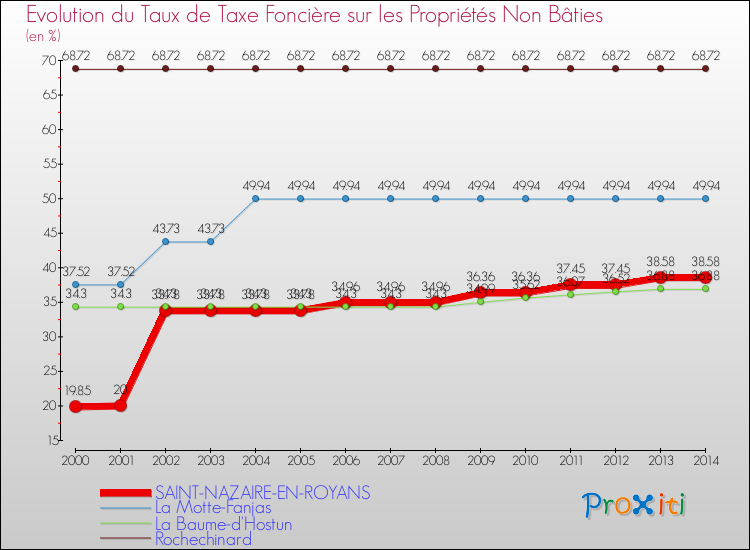 Evolution du taux de la taxe foncière sur les immeubles et terrains non batis pour SAINT-NAZAIRE-EN-ROYANS et les communes proches de 2000 à 2014 Comparaison des taux de la taxe foncière sur les immeubles et terrains non batis pour SAINT-NAZAIRE-EN-ROYANS et les communes voisines de 2000 à 2014