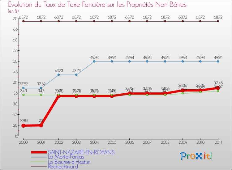 Evolution du taux de la taxe foncière sur les immeubles et terrains non batis pour SAINT-NAZAIRE-EN-ROYANS et les communes proches Comparaison des taux de la taxe foncière sur les immeubles et terrains non batis pour SAINT-NAZAIRE-EN-ROYANS et les communes voisines