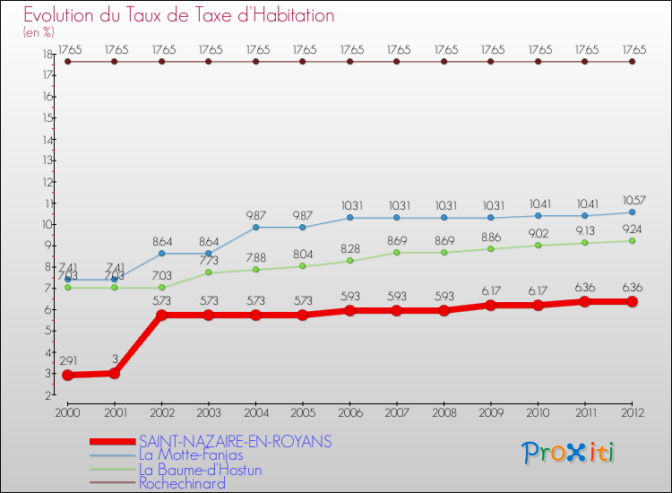 Evolution du taux de la taxe d'habitation pour SAINT-NAZAIRE-EN-ROYANS et les communes proches Comparaison des taux de la taxe d'habitation pour SAINT-NAZAIRE-EN-ROYANS et les communes voisines