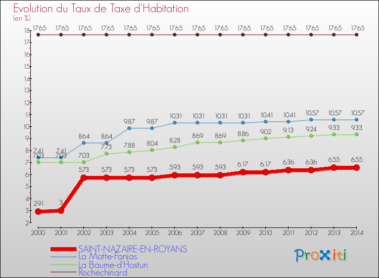 Evolution du taux de la taxe d'habitation pour SAINT-NAZAIRE-EN-ROYANS et les communes proches de 2000 à 2014 Comparaison des taux de la taxe d'habitation pour SAINT-NAZAIRE-EN-ROYANS et les communes voisines de 2000 à 2014