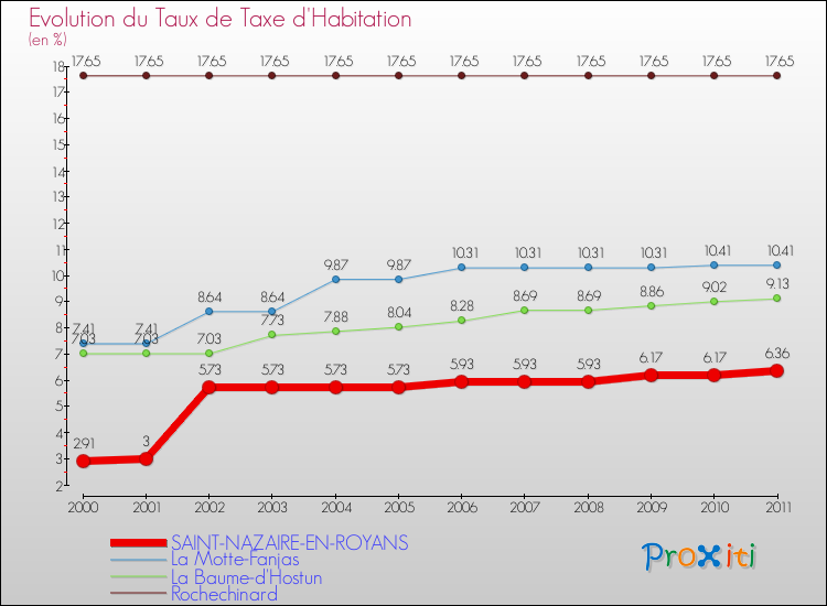 Evolution du taux de la taxe d'habitation pour SAINT-NAZAIRE-EN-ROYANS et les communes proches Comparaison des taux de la taxe d'habitation pour SAINT-NAZAIRE-EN-ROYANS et les communes voisines