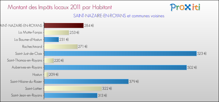 Montant des impôts locaux par Habitant pour SAINT-NAZAIRE-EN-ROYANS et les communes proches Comparaison des impôts locaux par habitant pour SAINT-NAZAIRE-EN-ROYANS et les communes voisines