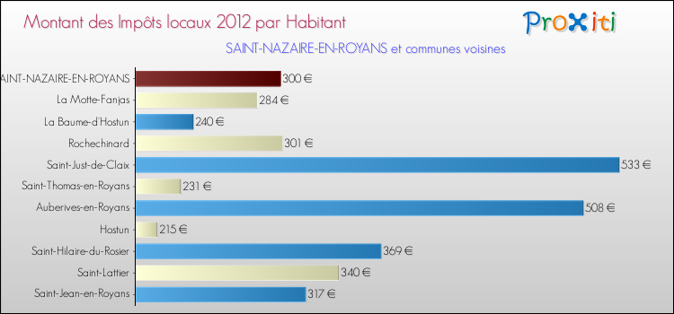 Montant des impôts locaux par Habitant pour SAINT-NAZAIRE-EN-ROYANS et les communes proches Comparaison des impôts locaux par habitant pour SAINT-NAZAIRE-EN-ROYANS et les communes voisines
