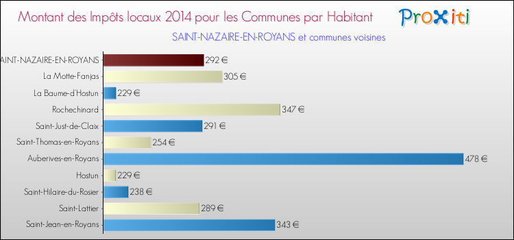 Montant des impôts locaux par Habitant pour SAINT-NAZAIRE-EN-ROYANS et les communes proches en 2014 Comparaison des impôts locaux par habitant pour SAINT-NAZAIRE-EN-ROYANS et les communes voisines en 2014
