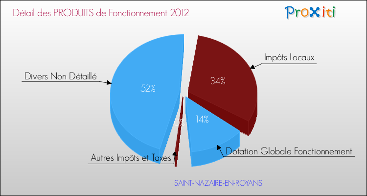Décomposition du Budget de Fonctionnement 2012 de la commune de SAINT-NAZAIRE-EN-ROYANS Budget de Fonctionnement 2012 pour la commune de SAINT-NAZAIRE-EN-ROYANS