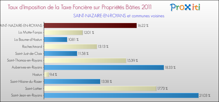 Taux d'imposition de la taxe foncière sur le bati 2011 pour SAINT-NAZAIRE-EN-ROYANS et les communes proches Comparaison des taux d'imposition de la taxe foncière sur le bati 2011 pour SAINT-NAZAIRE-EN-ROYANS et les communes voisines