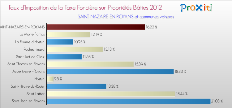 Taux d'imposition de la taxe foncière sur le bati 2012 pour SAINT-NAZAIRE-EN-ROYANS et les communes proches Comparaison des taux d'imposition de la taxe foncière sur le bati 2012 pour SAINT-NAZAIRE-EN-ROYANS et les communes voisines