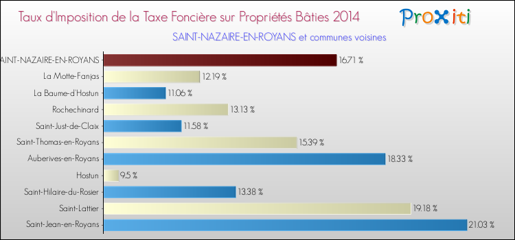 Taux d'imposition de la taxe foncière sur le bati 2014 pour SAINT-NAZAIRE-EN-ROYANS et les communes proches Comparaison des taux d'imposition de la taxe foncière sur le bati 2014 pour SAINT-NAZAIRE-EN-ROYANS et les communes voisines