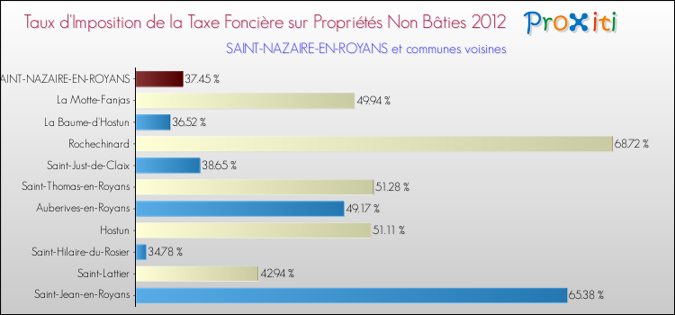 Taux d'imposition de la taxe foncière sur les immeubles et terrains non batis 2012 pour SAINT-NAZAIRE-EN-ROYANS et les communes proches Comparaison des taux d'imposition de la taxe foncière sur les immeubles et terrains non batis 2012 pour SAINT-NAZAIRE-EN-ROYANS et les communes voisines