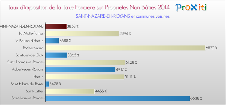 Taux d'imposition de la taxe foncière sur les immeubles et terrains non batis 2014 pour SAINT-NAZAIRE-EN-ROYANS et les communes proches Comparaison des taux d'imposition de la taxe foncière sur les immeubles et terrains non batis 2014 pour SAINT-NAZAIRE-EN-ROYANS et les communes voisines