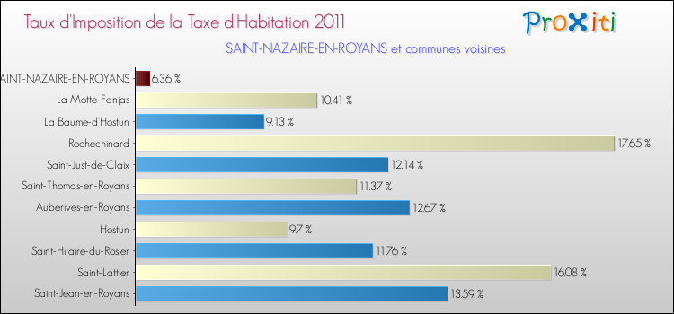 Taux d'imposition de la taxe d'habitation 2011 pour SAINT-NAZAIRE-EN-ROYANS et les communes proches Comparaison des taux d'imposition de la taxe d'habitation 2011 pour SAINT-NAZAIRE-EN-ROYANS et les communes voisines