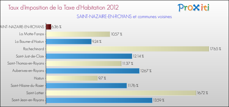 Taux d'imposition de la taxe d'habitation 2012 pour SAINT-NAZAIRE-EN-ROYANS et les communes proches Comparaison des taux d'imposition de la taxe d'habitation 2012 pour SAINT-NAZAIRE-EN-ROYANS et les communes voisines