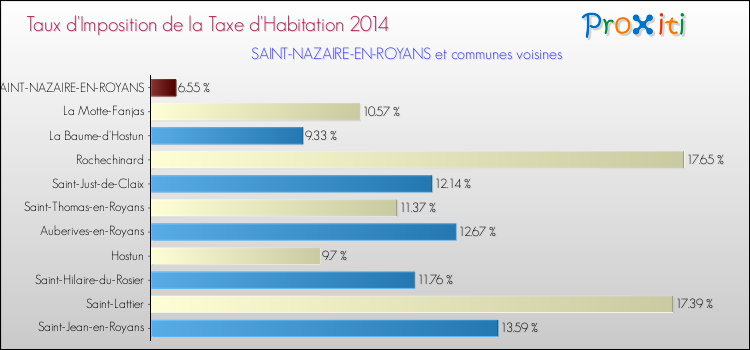 Taux d'imposition de la taxe d'habitation 2014 pour SAINT-NAZAIRE-EN-ROYANS et les communes proches Comparaison des taux d'imposition de la taxe d'habitation 2014 pour SAINT-NAZAIRE-EN-ROYANS et les communes voisines