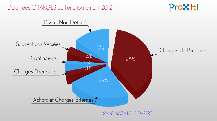 Décomposition des Charges de Fonctionnement 2012 de la commune de SAINT-NAZAIRE-LE-DéSERT Charges de Fonctionnement 2012 pour la commune de SAINT-NAZAIRE-LE-DéSERT
